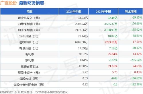 廣百股份002187 2025年中報簡析 凈利潤斷崖式下滑176.66%，應(yīng)收賬款高企與大數(shù)據(jù)服務(wù)前景并存