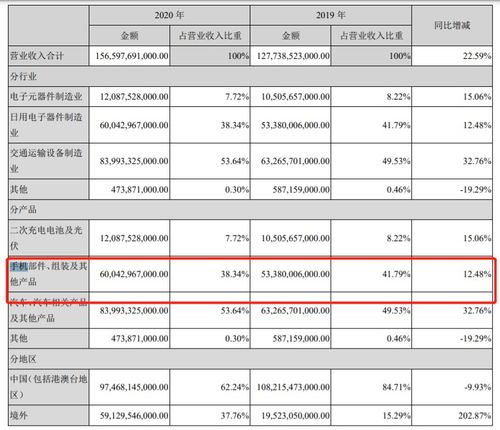王傳福語(yǔ)出驚人 揭秘比亞迪如何成為全球第二大手機(jī)代工廠(chǎng)，并為華為等品牌提供大數(shù)據(jù)服務(wù)
